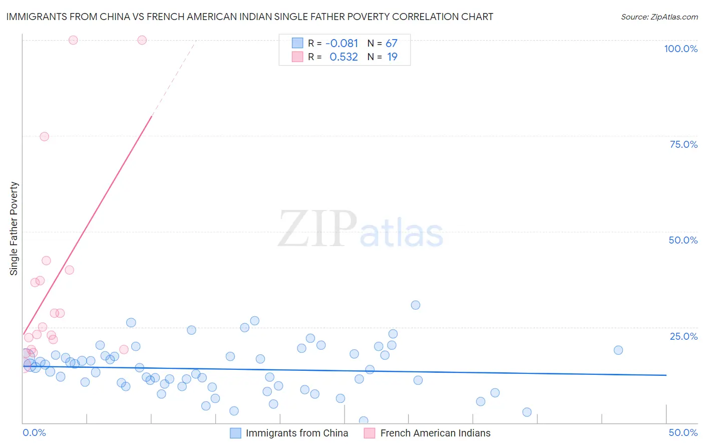 Immigrants from China vs French American Indian Single Father Poverty