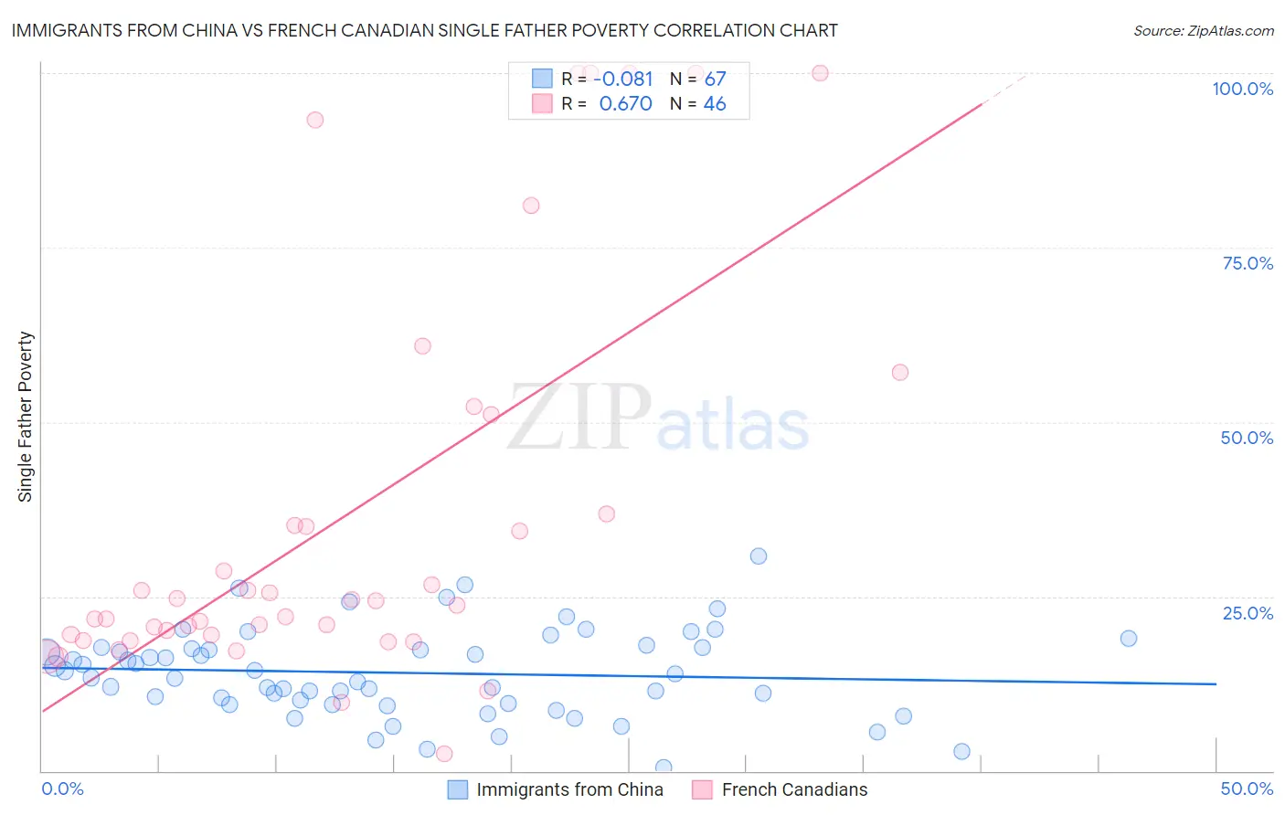 Immigrants from China vs French Canadian Single Father Poverty