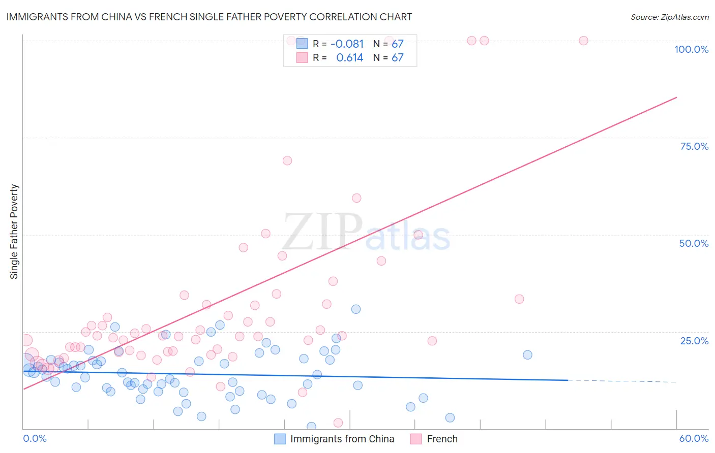 Immigrants from China vs French Single Father Poverty