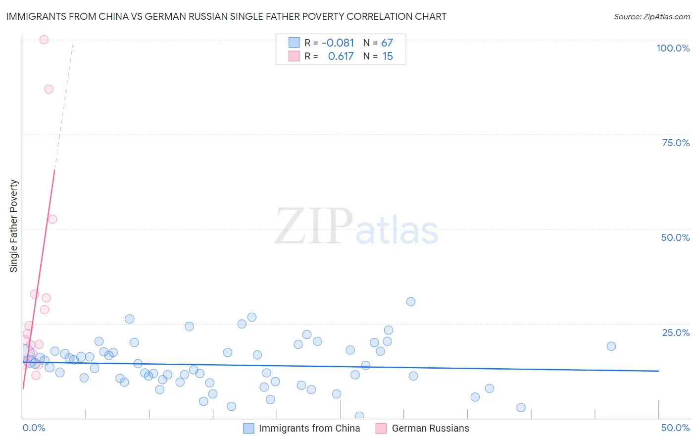 Immigrants from China vs German Russian Single Father Poverty