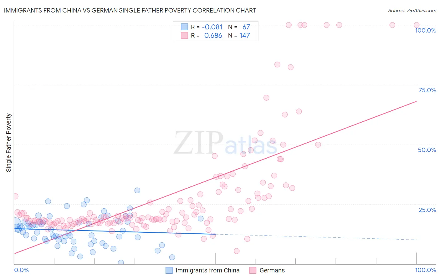 Immigrants from China vs German Single Father Poverty