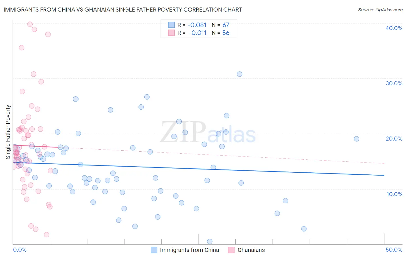 Immigrants from China vs Ghanaian Single Father Poverty