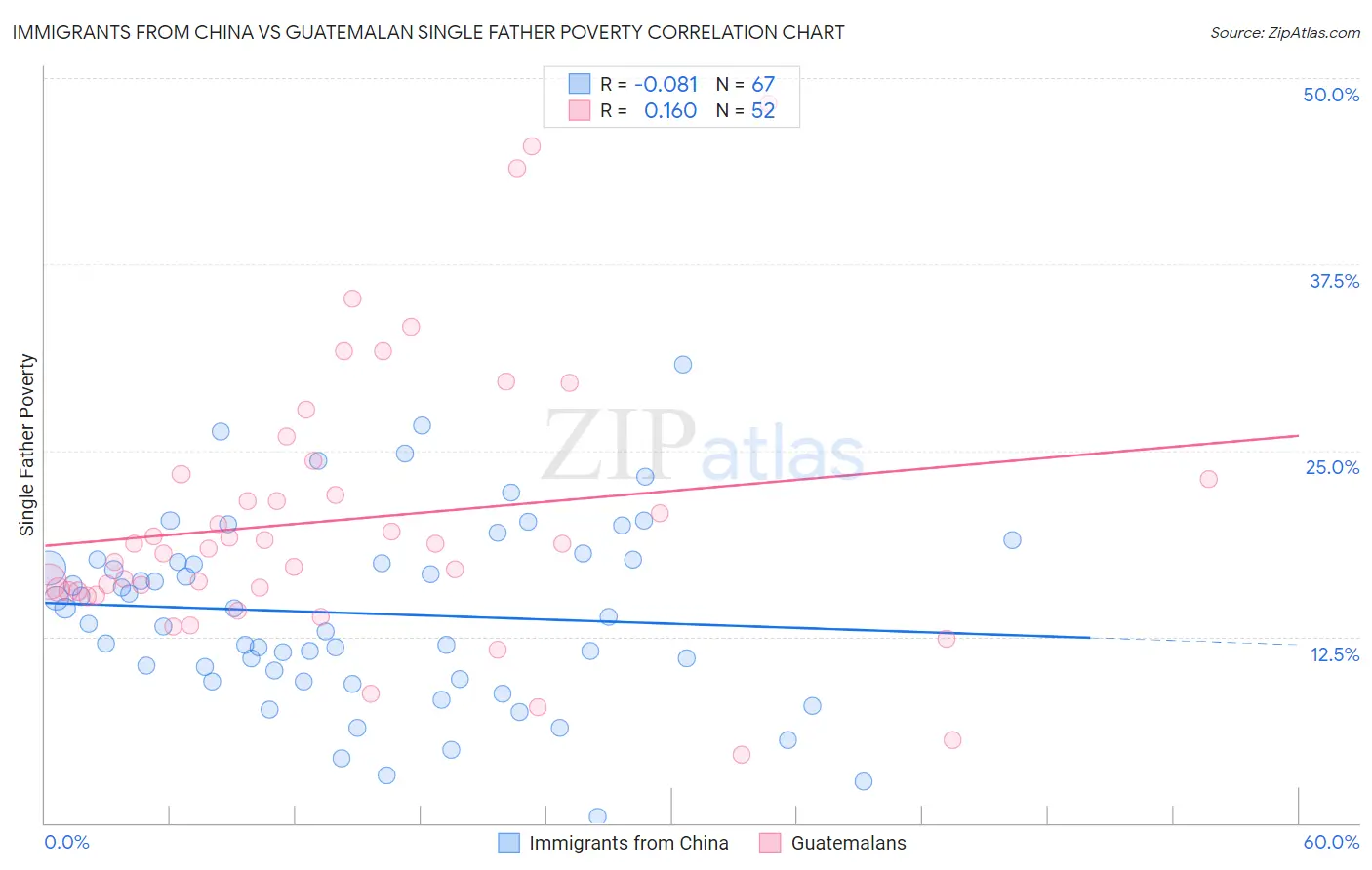 Immigrants from China vs Guatemalan Single Father Poverty