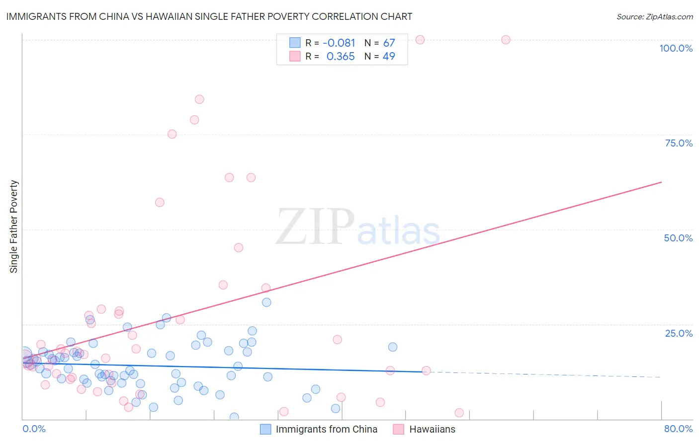 Immigrants from China vs Hawaiian Single Father Poverty