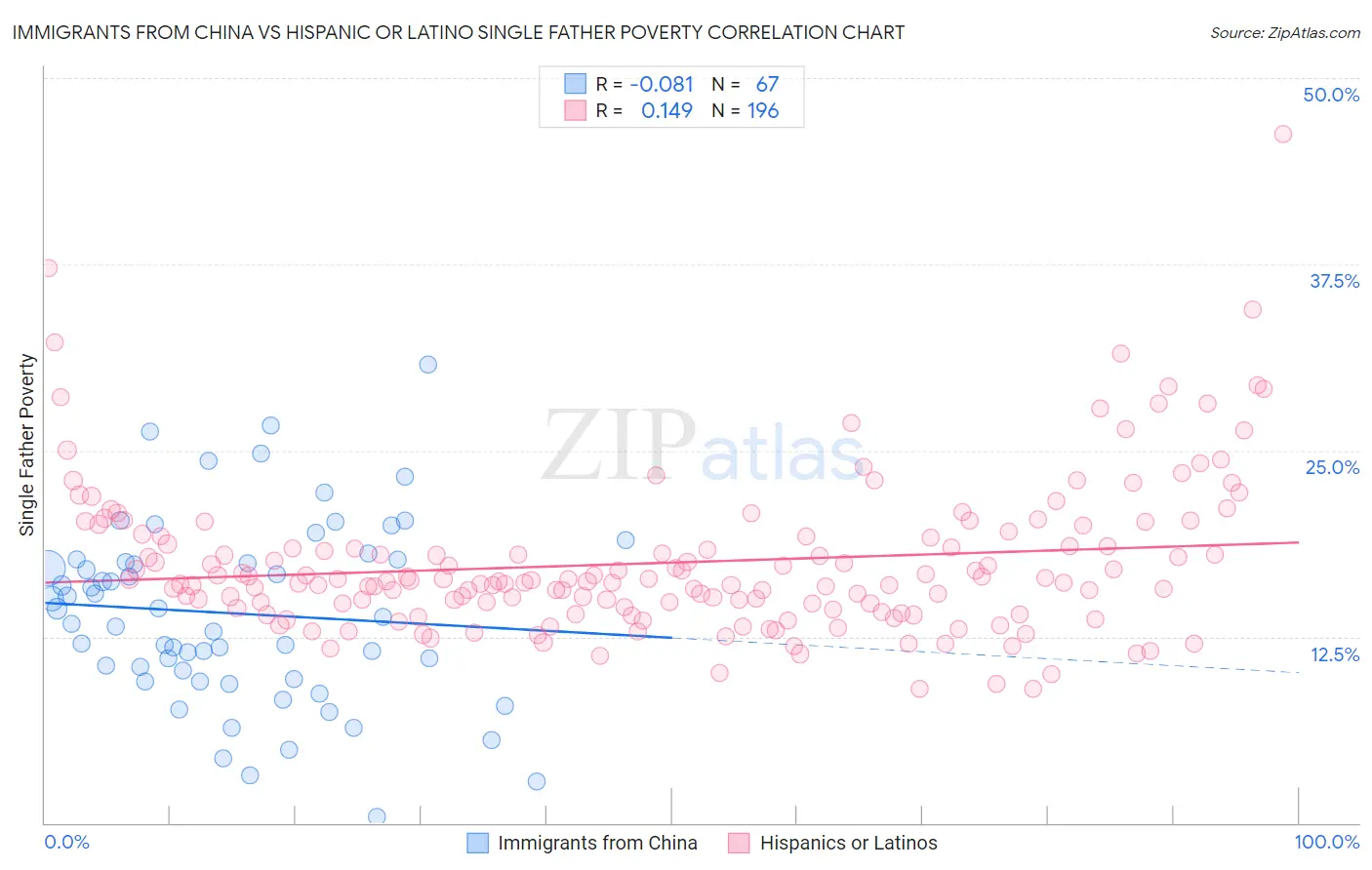 Immigrants from China vs Hispanic or Latino Single Father Poverty