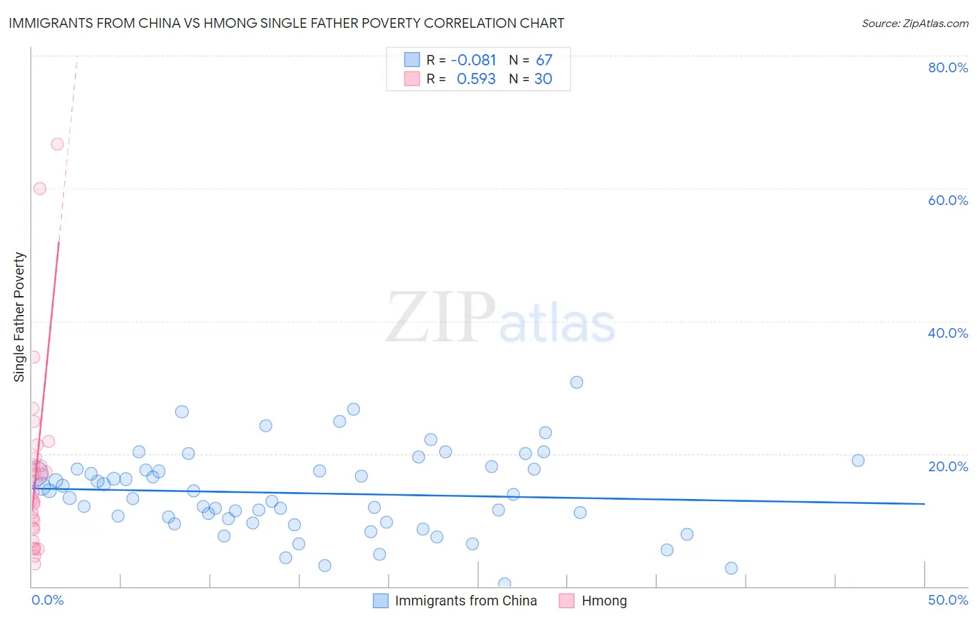 Immigrants from China vs Hmong Single Father Poverty