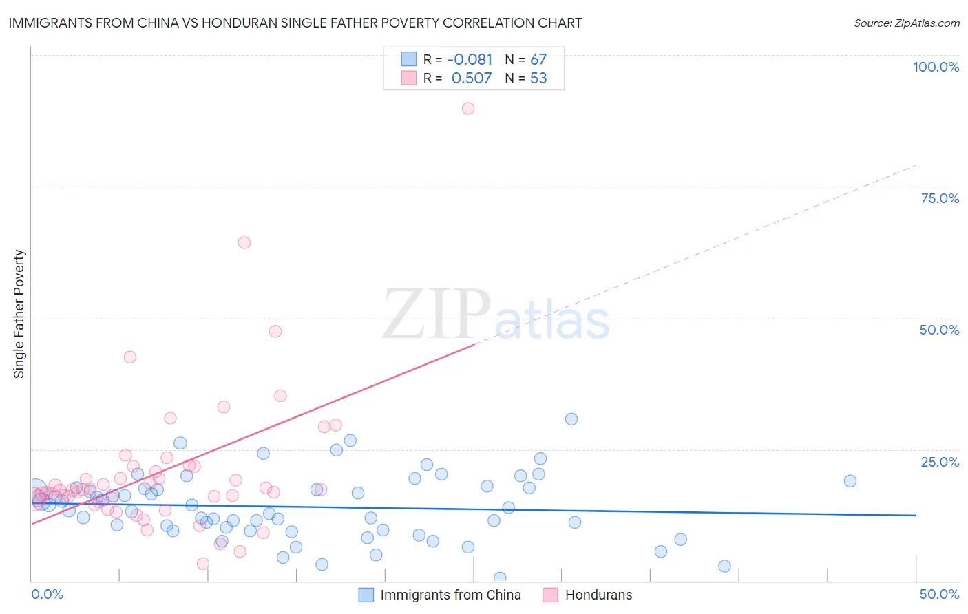 Immigrants from China vs Honduran Single Father Poverty