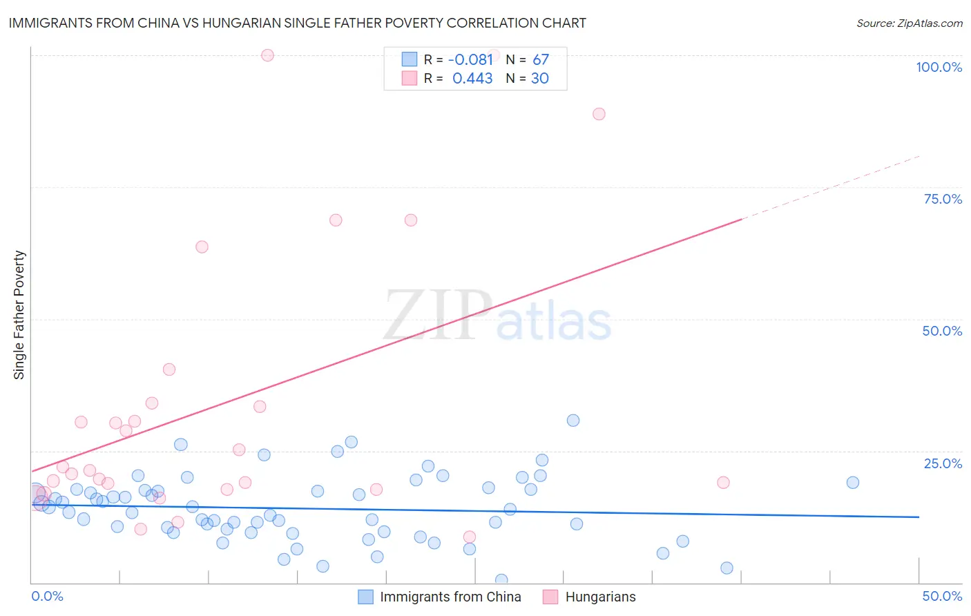 Immigrants from China vs Hungarian Single Father Poverty