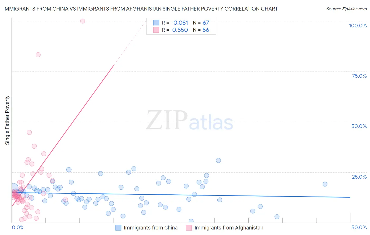 Immigrants from China vs Immigrants from Afghanistan Single Father Poverty
