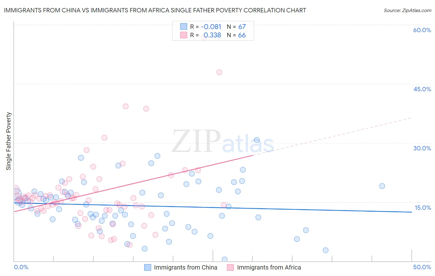 Immigrants from China vs Immigrants from Africa Single Father Poverty