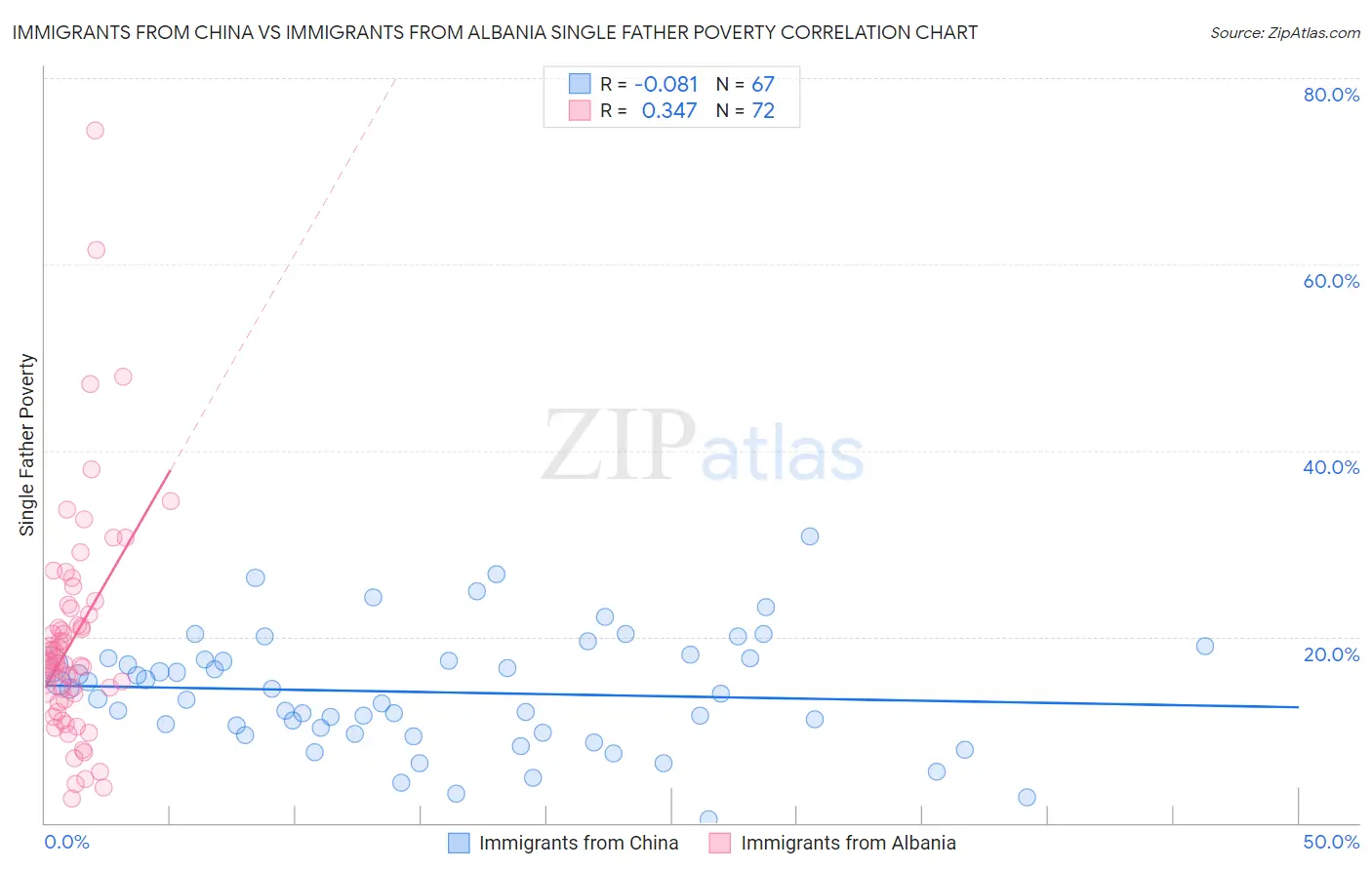 Immigrants from China vs Immigrants from Albania Single Father Poverty