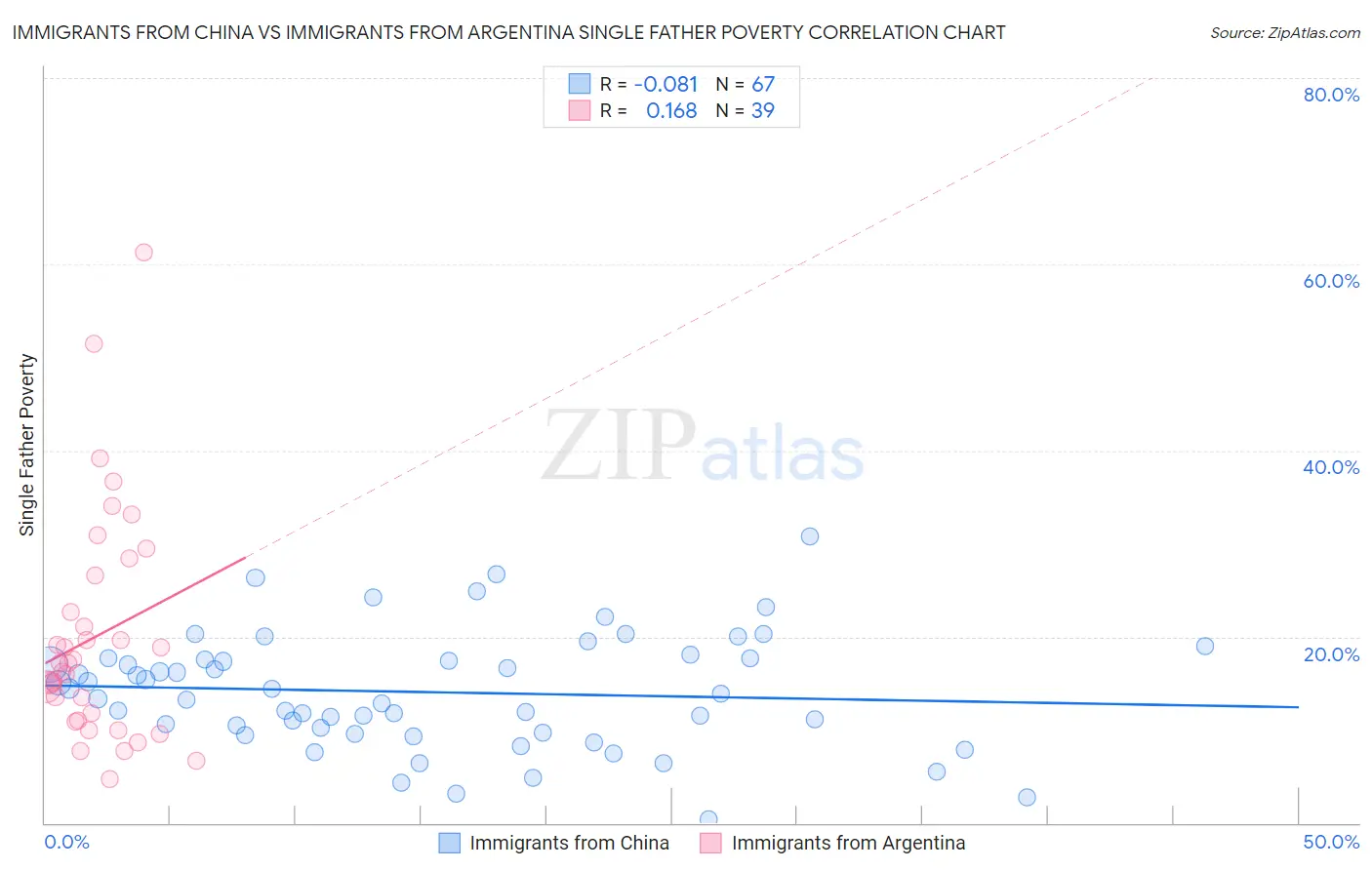 Immigrants from China vs Immigrants from Argentina Single Father Poverty