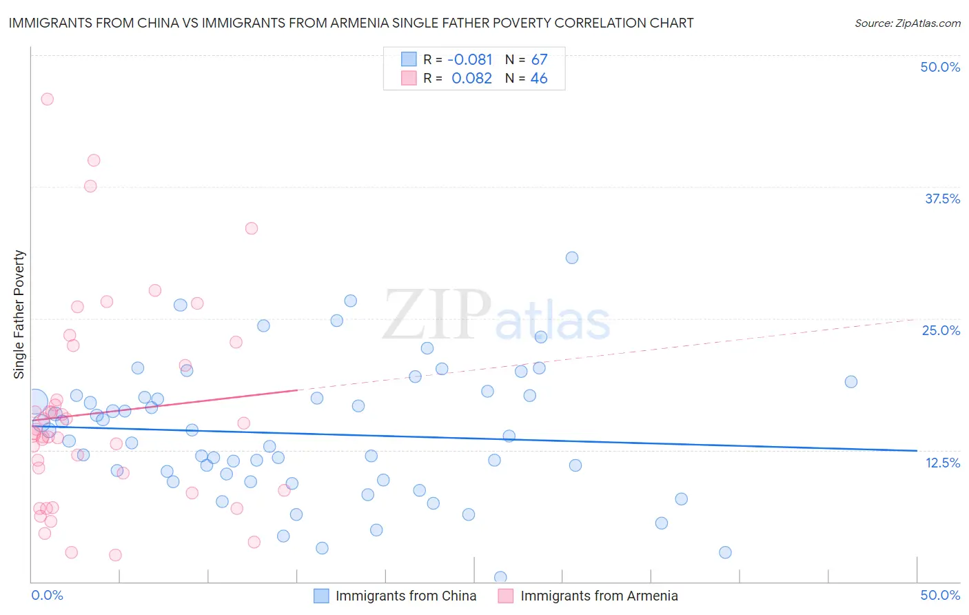 Immigrants from China vs Immigrants from Armenia Single Father Poverty