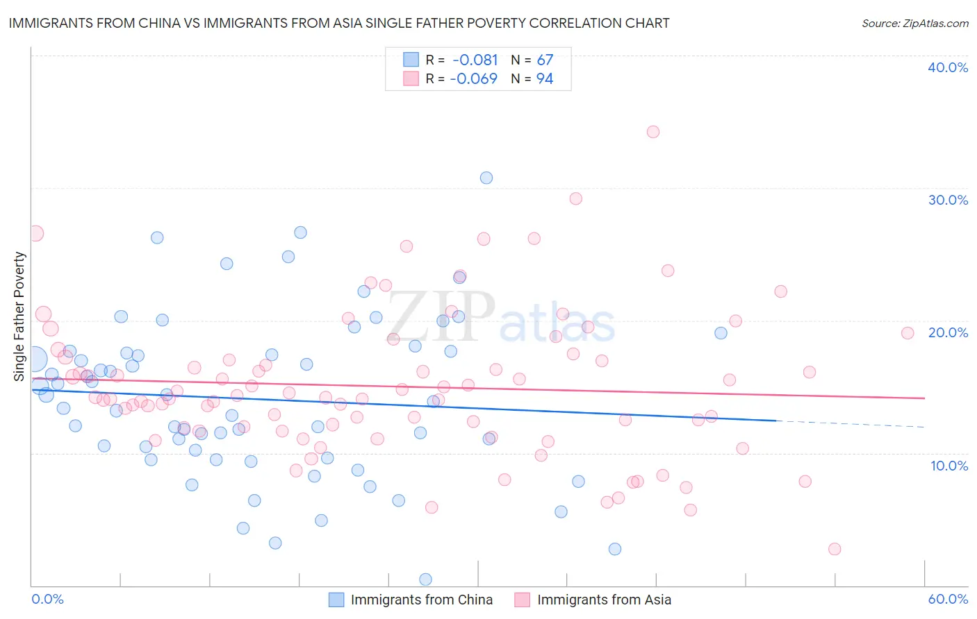 Immigrants from China vs Immigrants from Asia Single Father Poverty