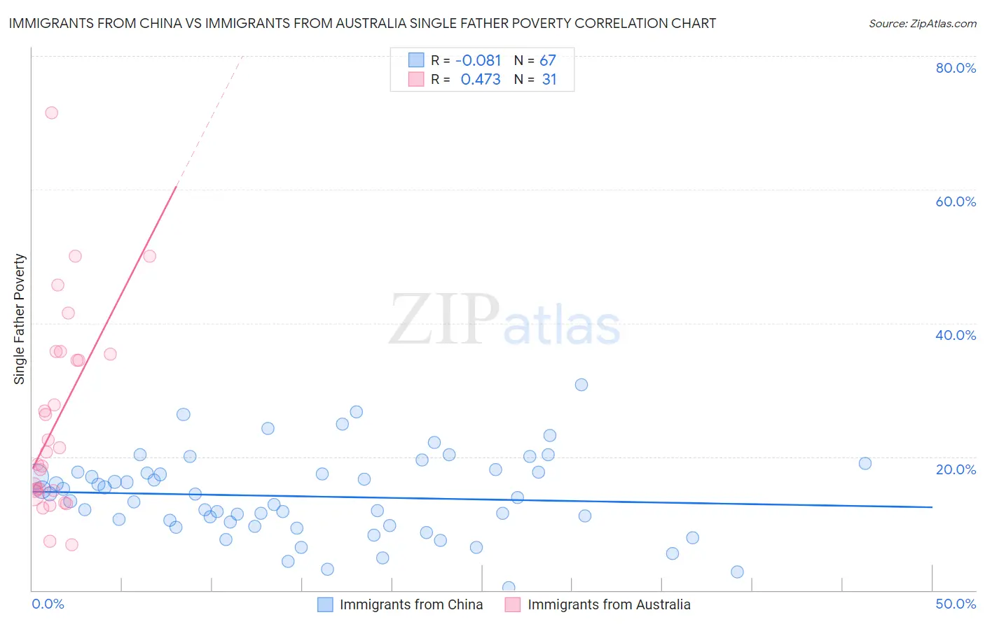 Immigrants from China vs Immigrants from Australia Single Father Poverty