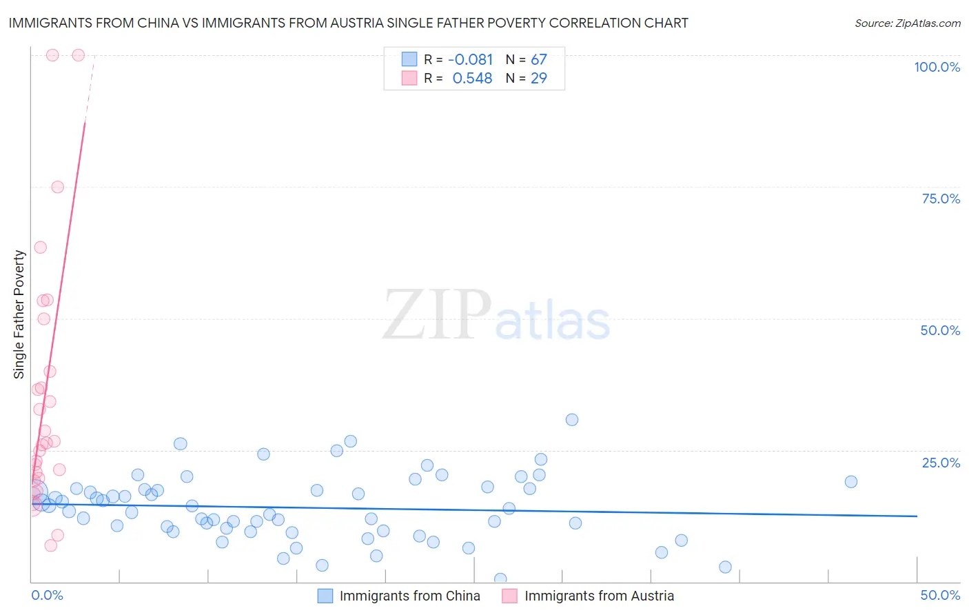 Immigrants from China vs Immigrants from Austria Single Father Poverty