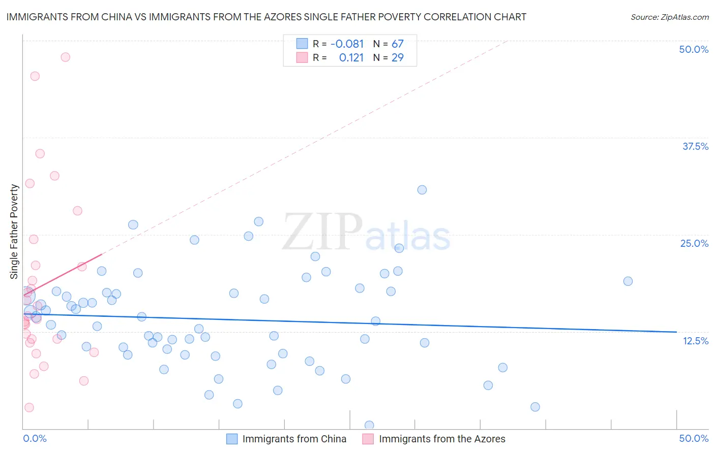 Immigrants from China vs Immigrants from the Azores Single Father Poverty