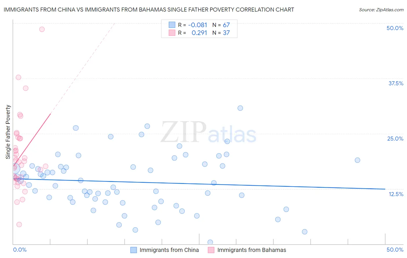 Immigrants from China vs Immigrants from Bahamas Single Father Poverty
