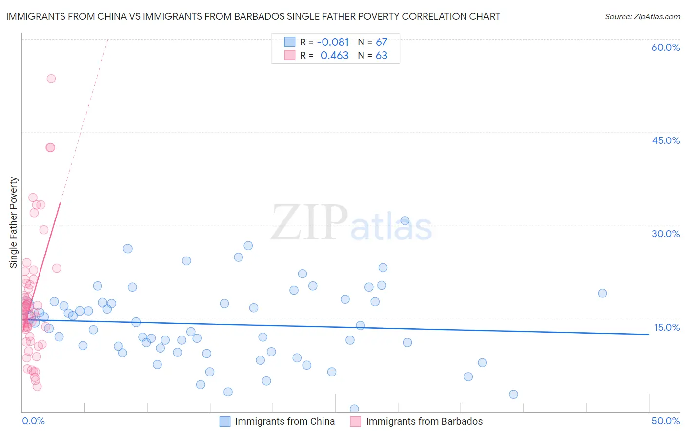 Immigrants from China vs Immigrants from Barbados Single Father Poverty