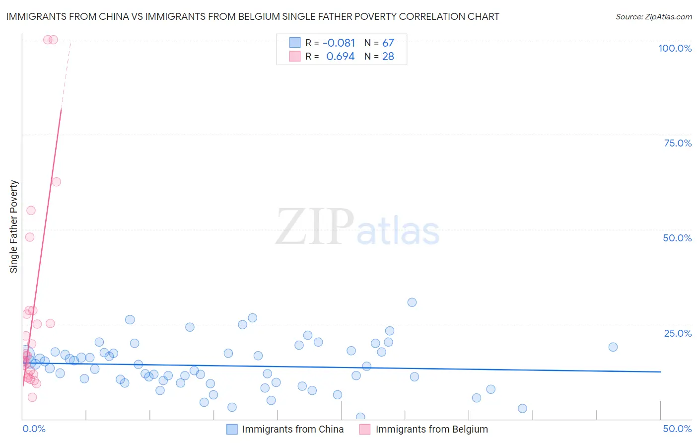 Immigrants from China vs Immigrants from Belgium Single Father Poverty