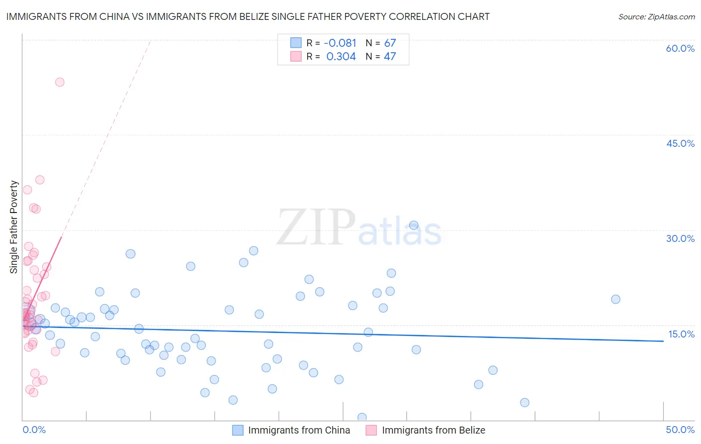 Immigrants from China vs Immigrants from Belize Single Father Poverty