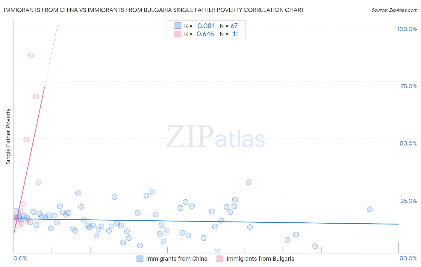 Immigrants from China vs Immigrants from Bulgaria Single Father Poverty