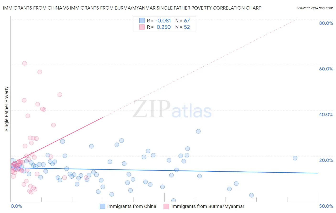 Immigrants from China vs Immigrants from Burma/Myanmar Single Father Poverty