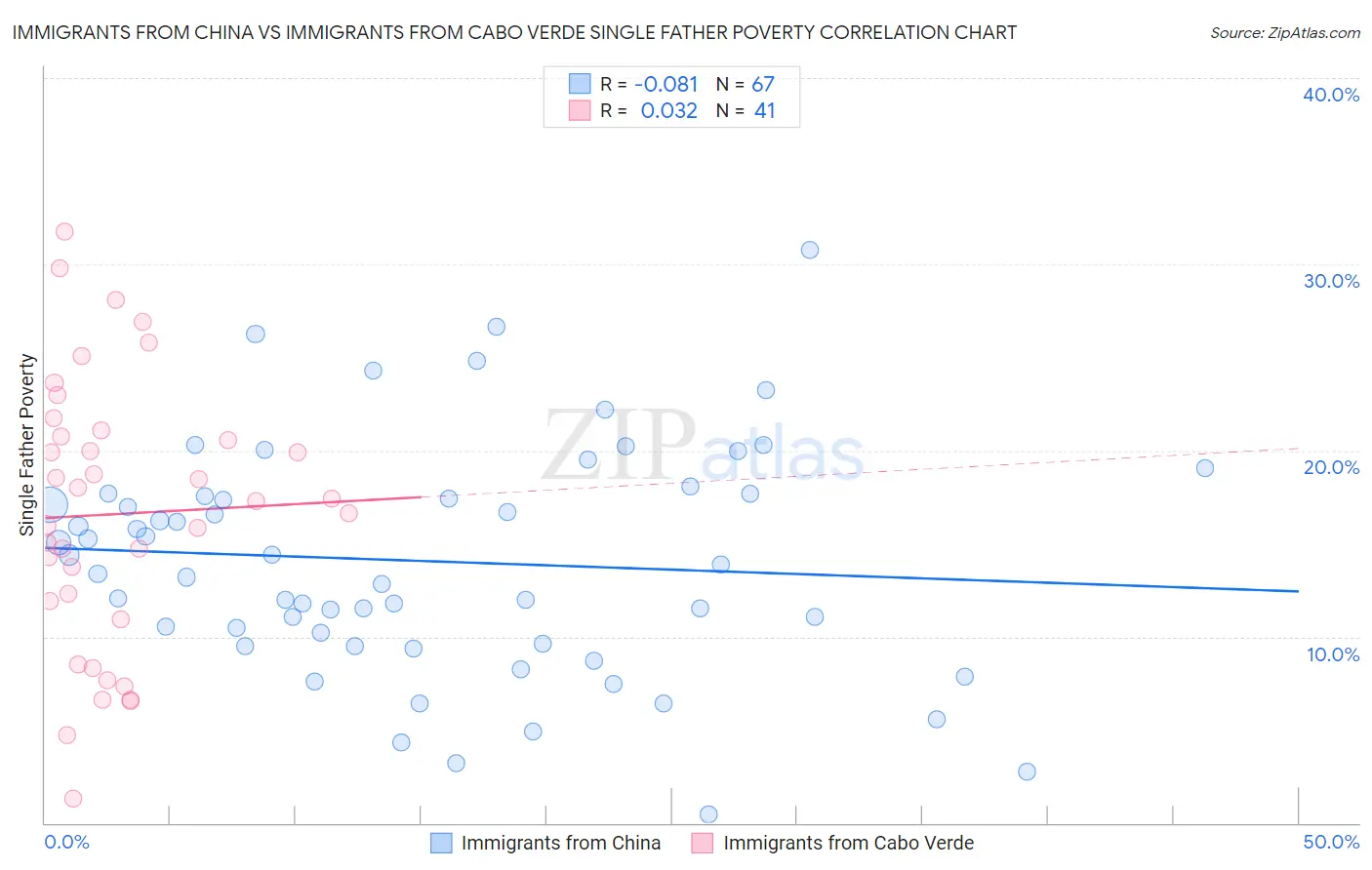 Immigrants from China vs Immigrants from Cabo Verde Single Father Poverty