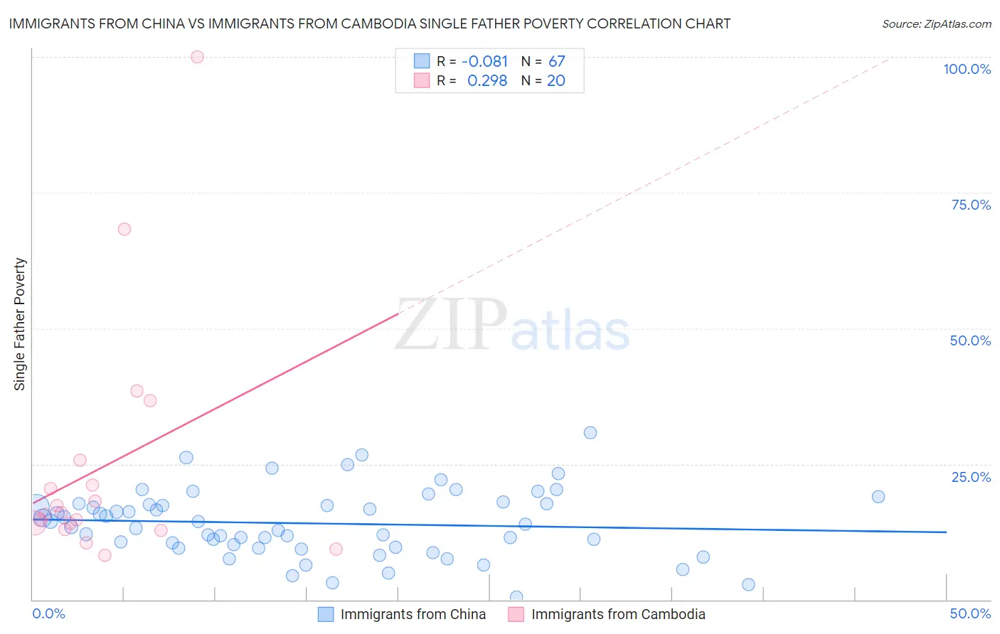 Immigrants from China vs Immigrants from Cambodia Single Father Poverty