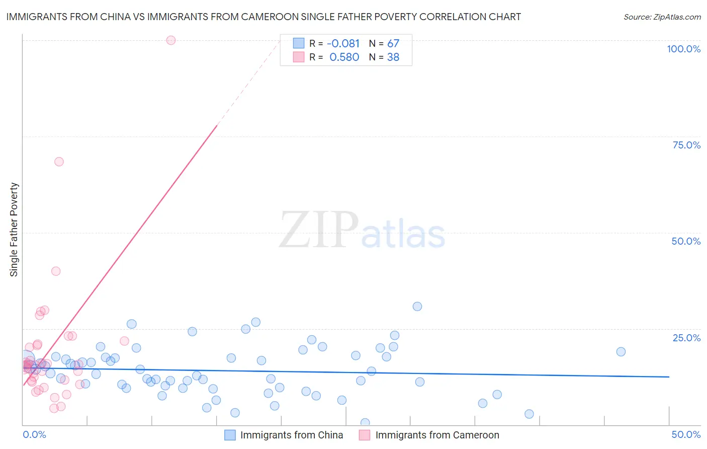 Immigrants from China vs Immigrants from Cameroon Single Father Poverty