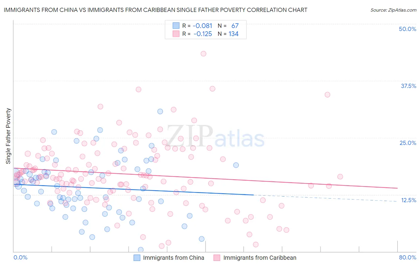 Immigrants from China vs Immigrants from Caribbean Single Father Poverty