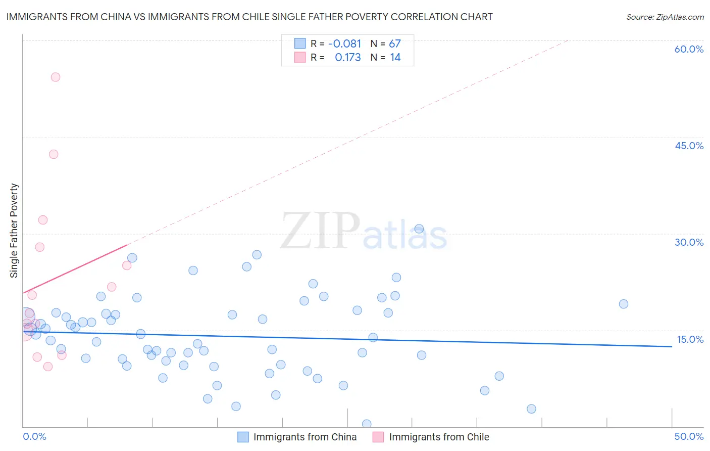 Immigrants from China vs Immigrants from Chile Single Father Poverty