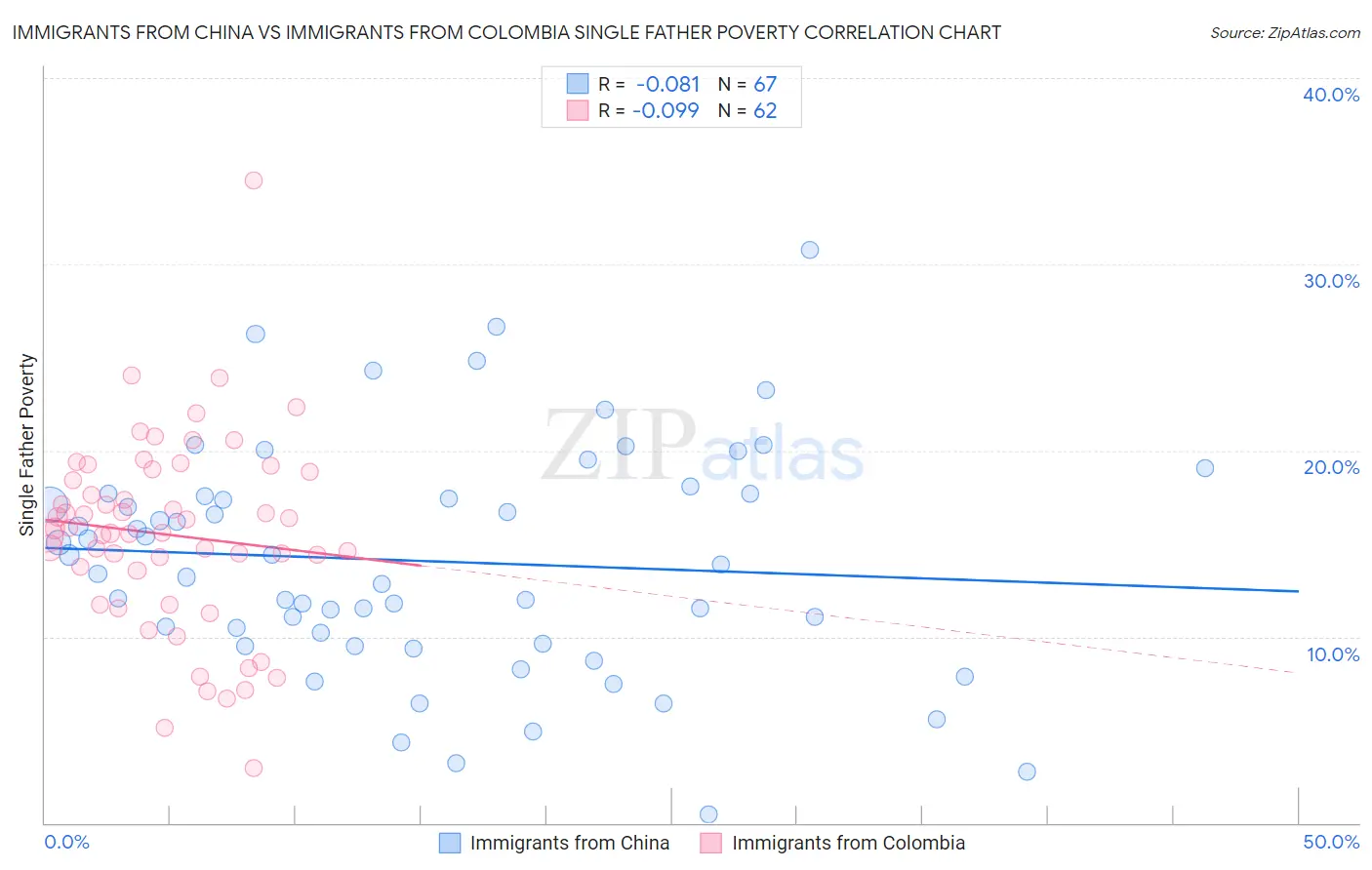 Immigrants from China vs Immigrants from Colombia Single Father Poverty
