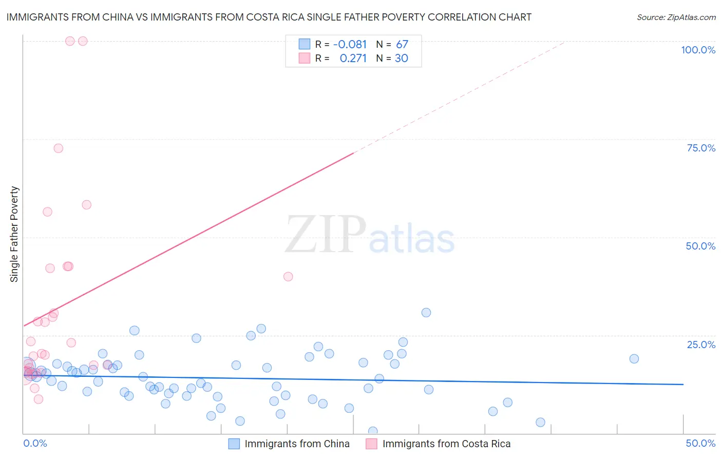 Immigrants from China vs Immigrants from Costa Rica Single Father Poverty