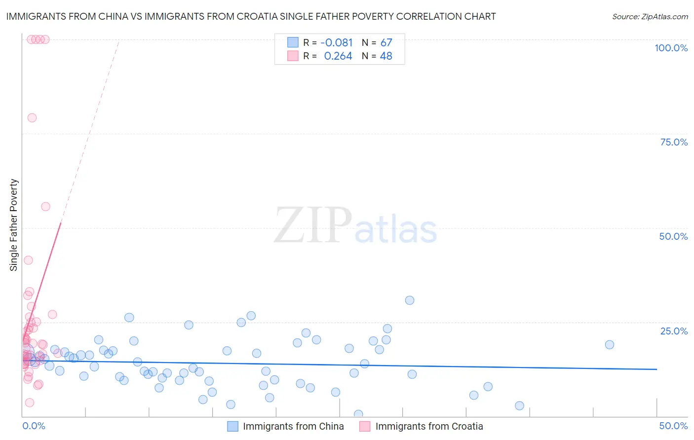 Immigrants from China vs Immigrants from Croatia Single Father Poverty