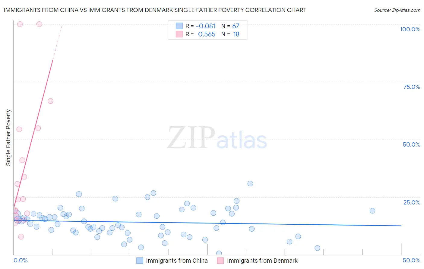 Immigrants from China vs Immigrants from Denmark Single Father Poverty