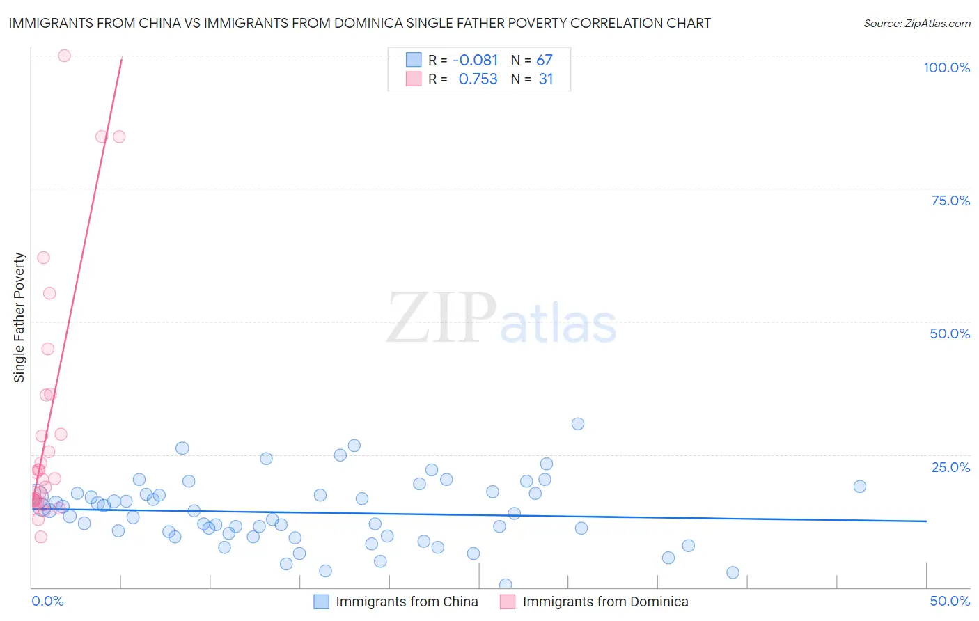 Immigrants from China vs Immigrants from Dominica Single Father Poverty