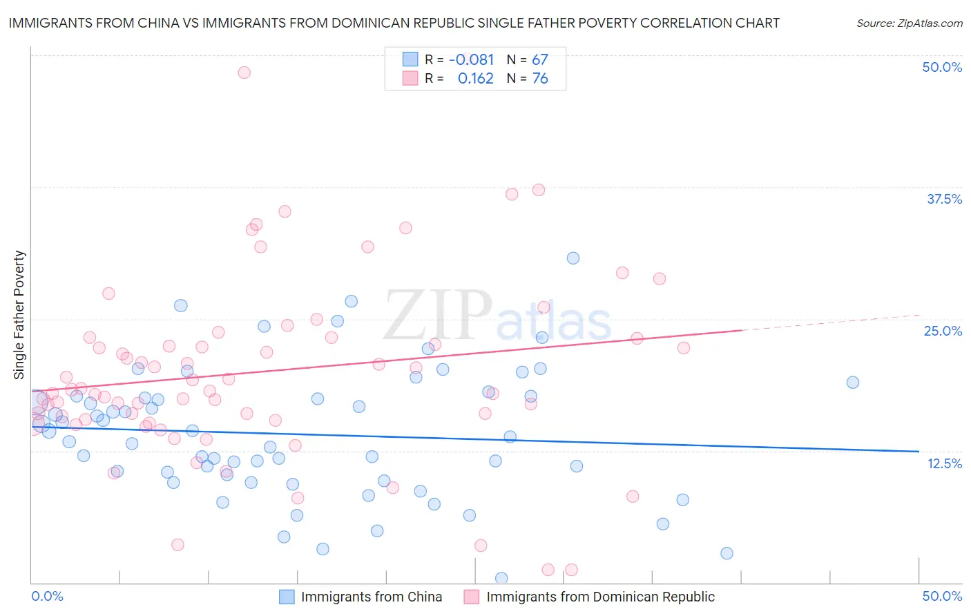 Immigrants from China vs Immigrants from Dominican Republic Single Father Poverty