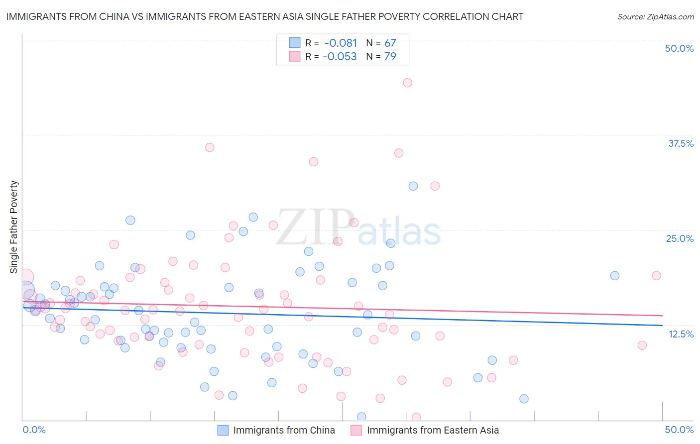 Immigrants from China vs Immigrants from Eastern Asia Single Father Poverty