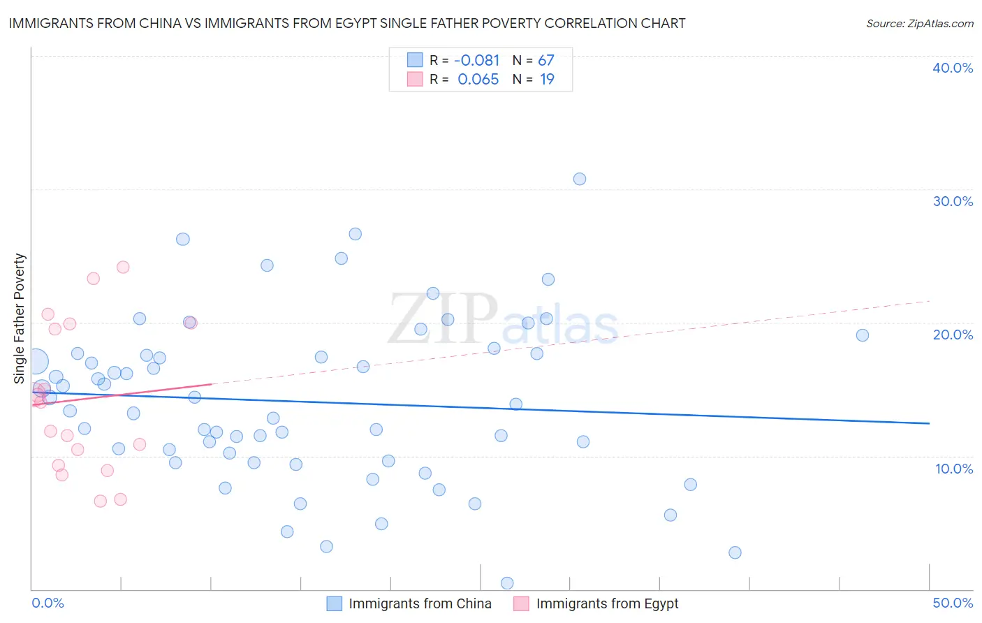 Immigrants from China vs Immigrants from Egypt Single Father Poverty