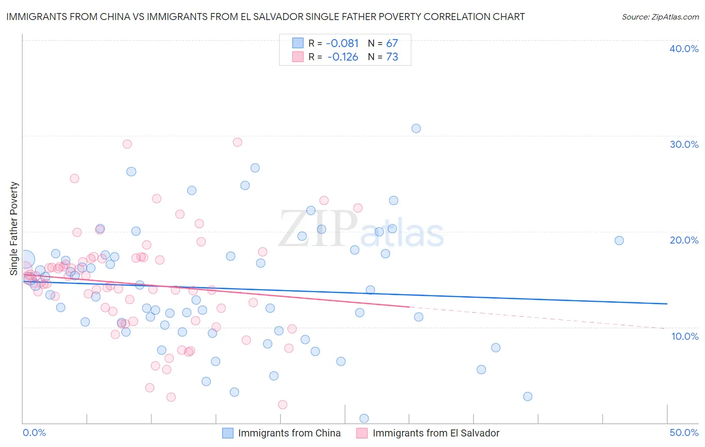 Immigrants from China vs Immigrants from El Salvador Single Father Poverty