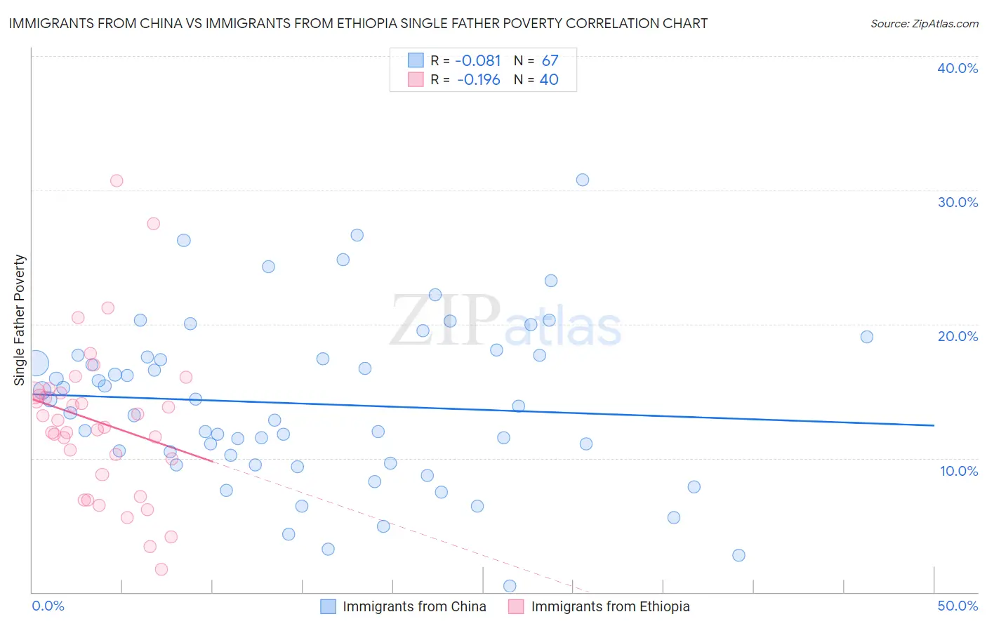 Immigrants from China vs Immigrants from Ethiopia Single Father Poverty