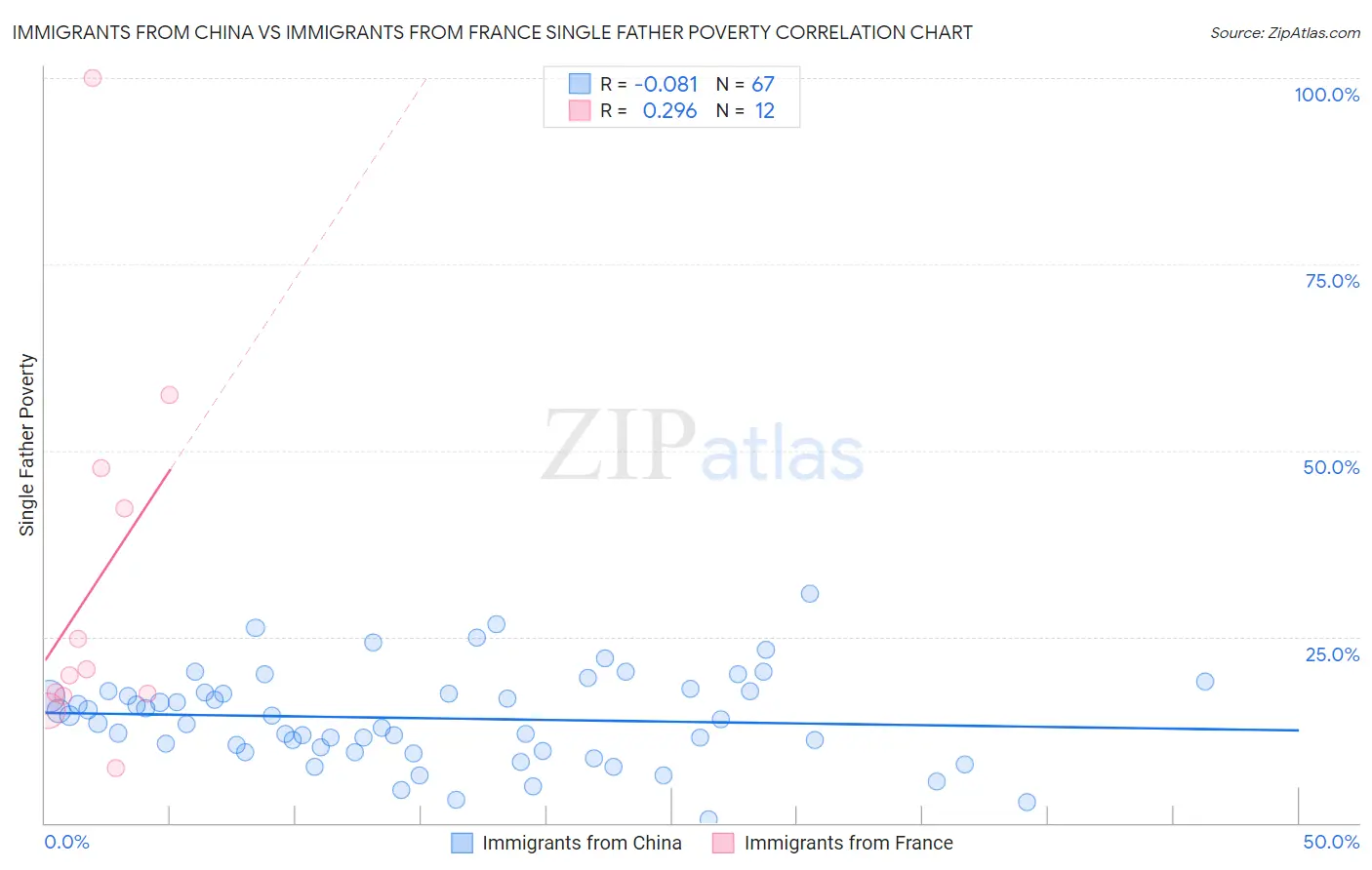 Immigrants from China vs Immigrants from France Single Father Poverty