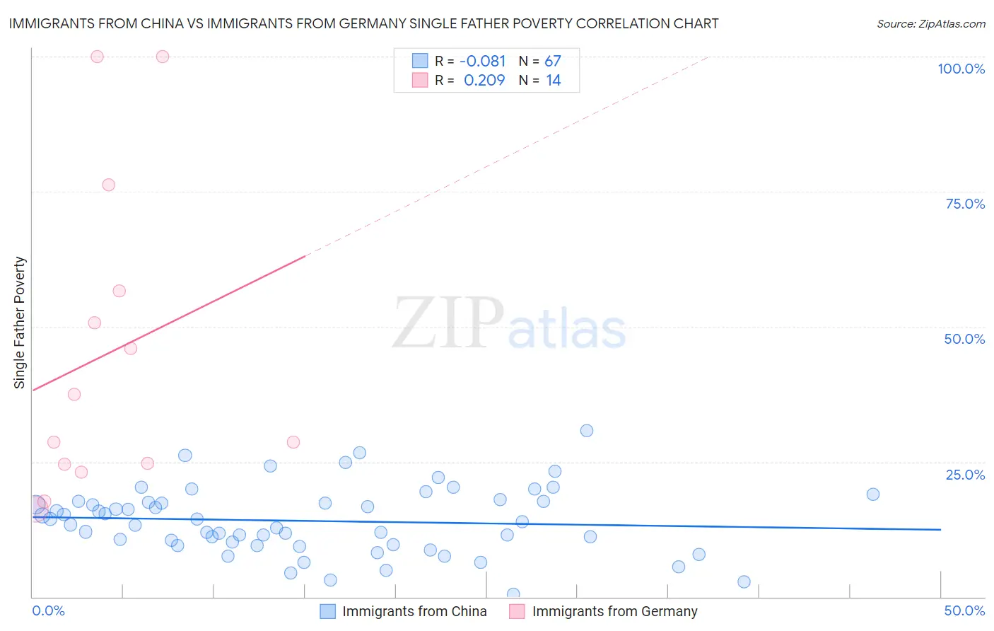 Immigrants from China vs Immigrants from Germany Single Father Poverty