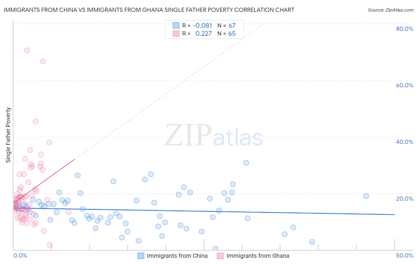 Immigrants from China vs Immigrants from Ghana Single Father Poverty
