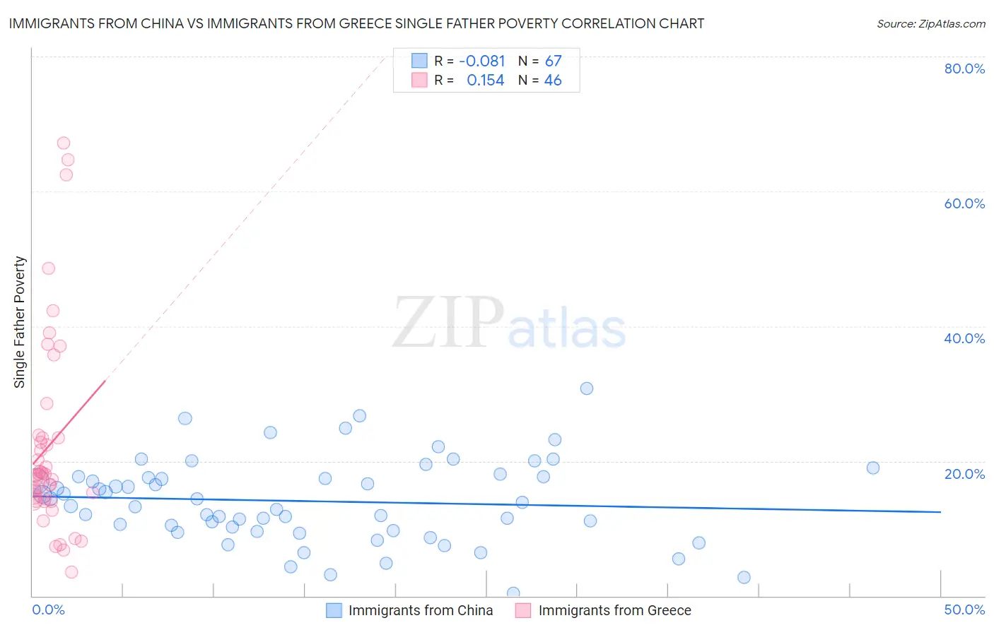 Immigrants from China vs Immigrants from Greece Single Father Poverty