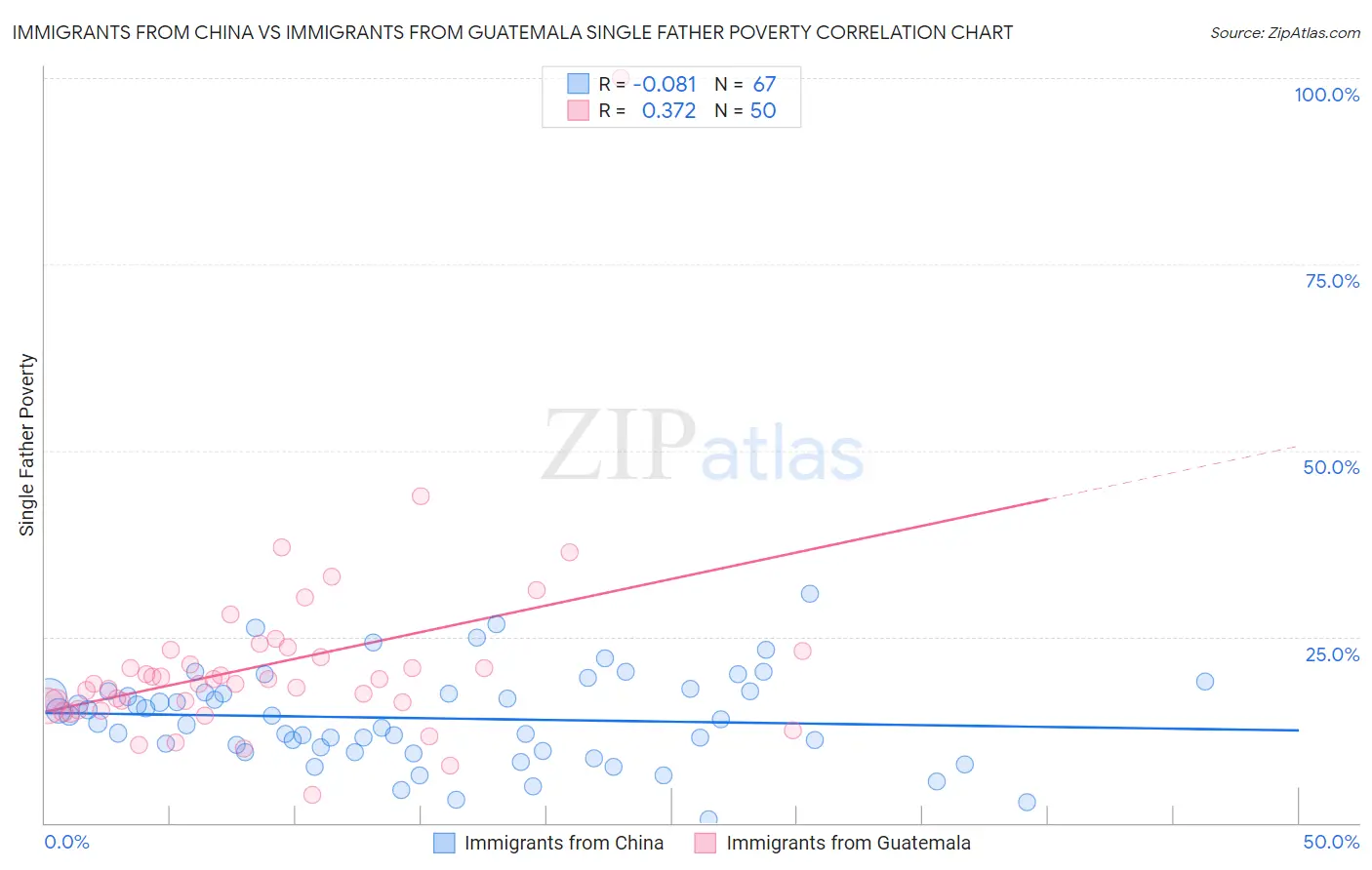 Immigrants from China vs Immigrants from Guatemala Single Father Poverty