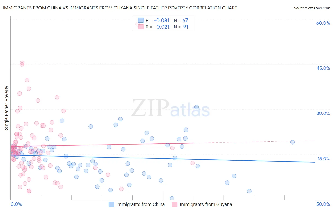 Immigrants from China vs Immigrants from Guyana Single Father Poverty