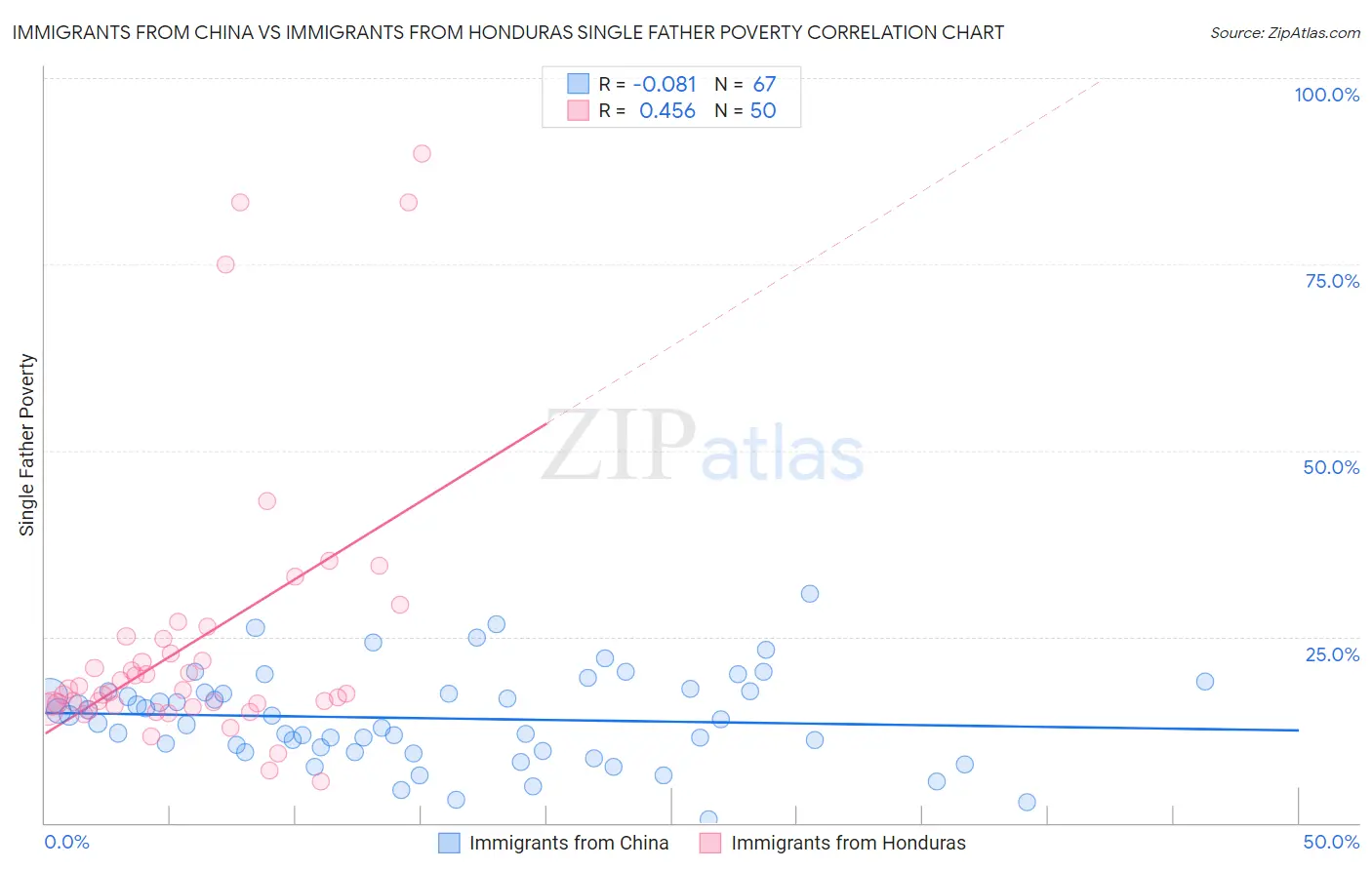 Immigrants from China vs Immigrants from Honduras Single Father Poverty