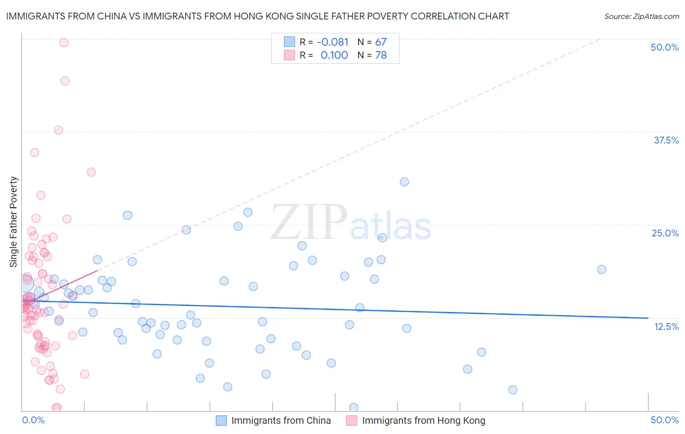Immigrants from China vs Immigrants from Hong Kong Single Father Poverty